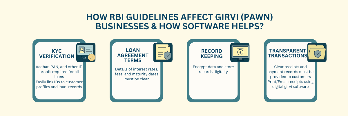 How RBI Guidelines Affect Girvi (Pawn) Businesses & How Software Helps